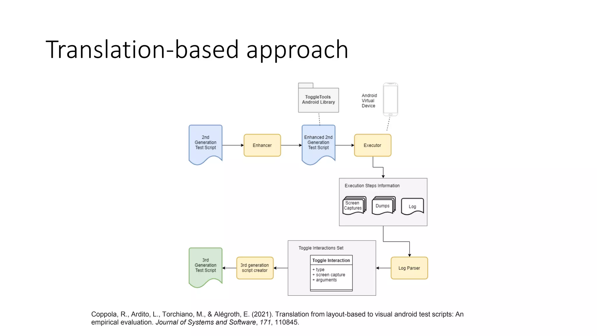 Translation-based approach
Coppola, R., Ardito, L., Torchiano, M., & Alégroth, E. (2021). Translation from layout-based to visual android test scripts: An
empirical evaluation. Journal of Systems and Software, 171, 110845.
 