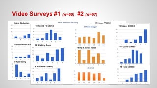 Video Surveys #1 (n=60) #2 (n=67)
0
5
10
15
20
0.5% 12% 23.5% 35% 46.5% 58%
8 Arm Abduction and Swing
0
5
10
15
20
0.8 1 1.2 1.4 1.6 1.8
22 Torso Swagger
0
5
10
15
2.0 0.1 1.0 1.9 2.8 3.7
5 Arm Bob
 