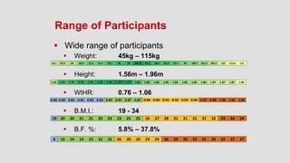 Range of Participants
 Wide range of participants
 Weight: 45kg – 115kg
 Height: 1.56m – 1.96m
 WtHR: 0.76 – 1.06
 B.M.I.: 19 - 34
 B.F. %: 5.8% – 37.8%
6 13 14 14 15 15 15 20 20 20 23 24 26 29 30 33 34 34 34 37 37
19 20 20 21 21 23 23 23 25 25 26 27 28 31 31 31 32 32 33 34 34
0.80 0.80 0.81 0.81 0.82 0.82 0.87 0.87 0.87 0.87 0.89 0.90 0.91 0.92 0.93 0.94 0.97 0.98 1.00 1.02 1.06
1.65 1.73 1.73 1.75 1.75 1.76 1.76 1.77 1.77 1.81 1.83 1.84 1.85 1.85 1.85 1.85 1.86 1.87 1.87 1.87 1.90
59.1 63.9 64 68.8 71.5 71.6 75.7 78 79 84.9 87.2 90.5 91.9 95.1 99 100.7 101.9 105.5 110 112.4 115
 