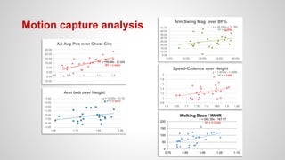 Motion capture analysis
y = 39.98x - 31.424
R² = 0.4864
-10.00
-5.00
0.00
5.00
10.00
15.00
20.00
25.00
0.8 0.9 1 1.1 1.2
AA Avg Pos over Chest Circ
y = 12.03x - 13.18
R² = 0.0819
3.00
5.00
7.00
9.00
11.00
13.00
15.00
17.00
1.64 1.74 1.84 1.94
Arm bob over Height
y = 28.782x + 18.765
R² = 0.0886
5.00
10.00
15.00
20.00
25.00
30.00
35.00
40.00
45.00
0.0% 10.0% 20.0% 30.0% 40.0%
Arm Swing Mag over BF%
y = 1.3015x - 1.0699
R² = 0.1486
0.8
1
1.2
1.4
1.6
1.8
2
1.6 1.65 1.7 1.75 1.8 1.85 1.9 1.95
Speed-Cadence over Height
y = 268.35x - 167.57
R² = 0.2349
0
50
100
150
200
0.75 0.85 0.95 1.05 1.15
Walking Base / WtHR
 
