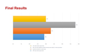 Final Results
19%
23%
38%
20%
0% 5% 10% 15% 20% 25% 30% 35% 40%
D. AE’s obese motion capture data
C. MP’s lean walk modified by scripted animation tool to deform 5 motion parameters
B. Keyframe animated in an obese style
A. MP’s lean motion capture data
 