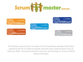 The statistics captured here are taken from the publically available information posted on the Scrum Alliance website and have been captured daily since 15 February 2009.  The period charted is from this date through to 10 June 2010 (A total of 479 days).  
