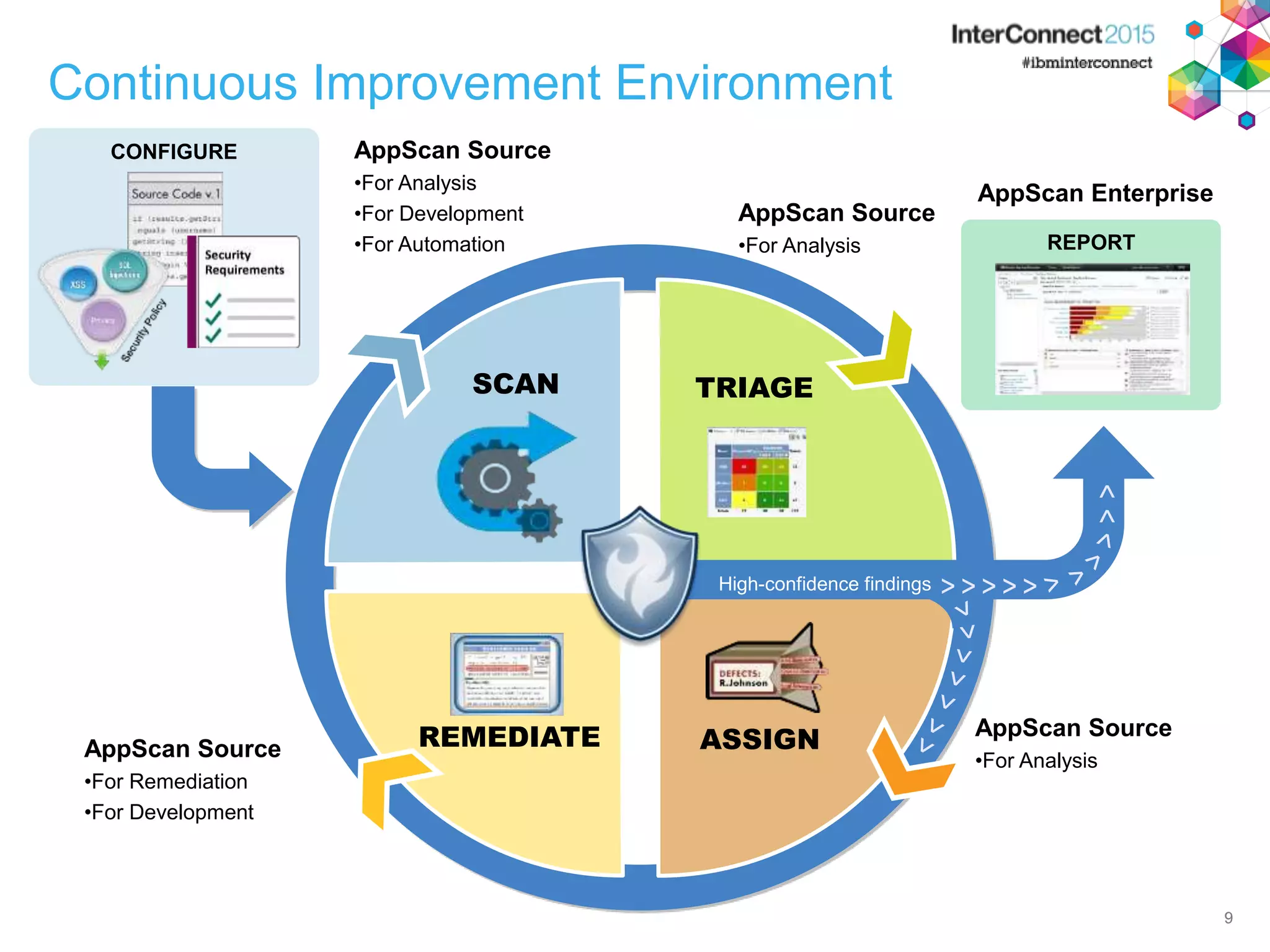 9 Continuous Improvement Environment 9 CONFIGURE TRIAGE ASSIGNREMEDIATE AppScan Source •For Analysis •For Development •For Automation AppScan Enterprise AppScan Source •For Remediation •For Development REPORT High-confidence findings >> > > > > > AppScan Source •For Analysis AppScan Source •For Analysis SCAN 