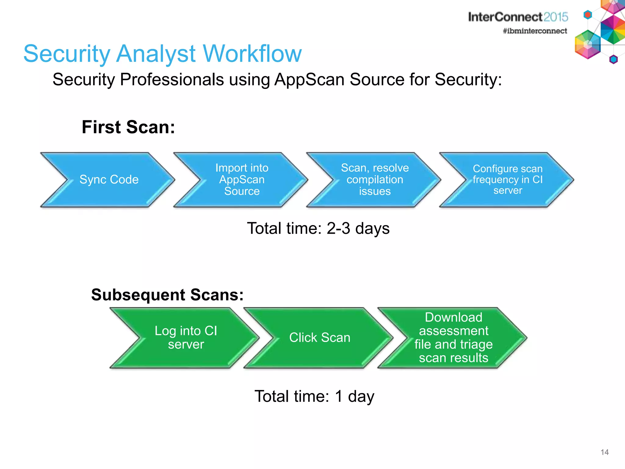 14 Security Analyst Workflow Security Professionals using AppScan Source for Security: First Scan: 14 Sync Code Import into AppScan Source Scan, resolve compilation issues Configure scan frequency in CI server Total time: 2-3 days Subsequent Scans: Log into CI server Click Scan Download assessment file and triage scan results Total time: 1 day 