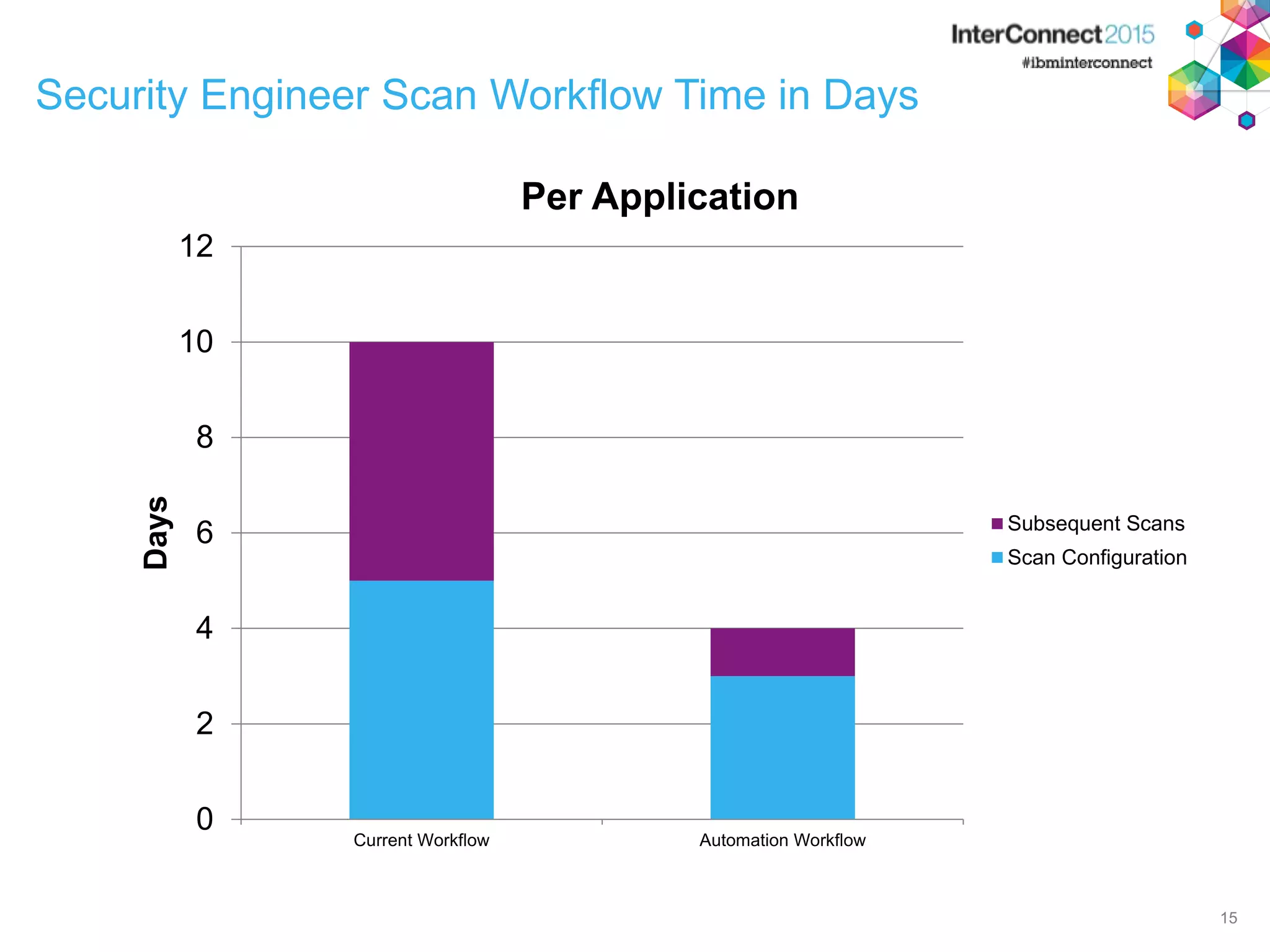 0 2 4 6 8 10 12 Current Workflow Automation Workflow Days Per Application Subsequent Scans Scan Configuration Security Engineer Scan Workflow Time in Days 15 