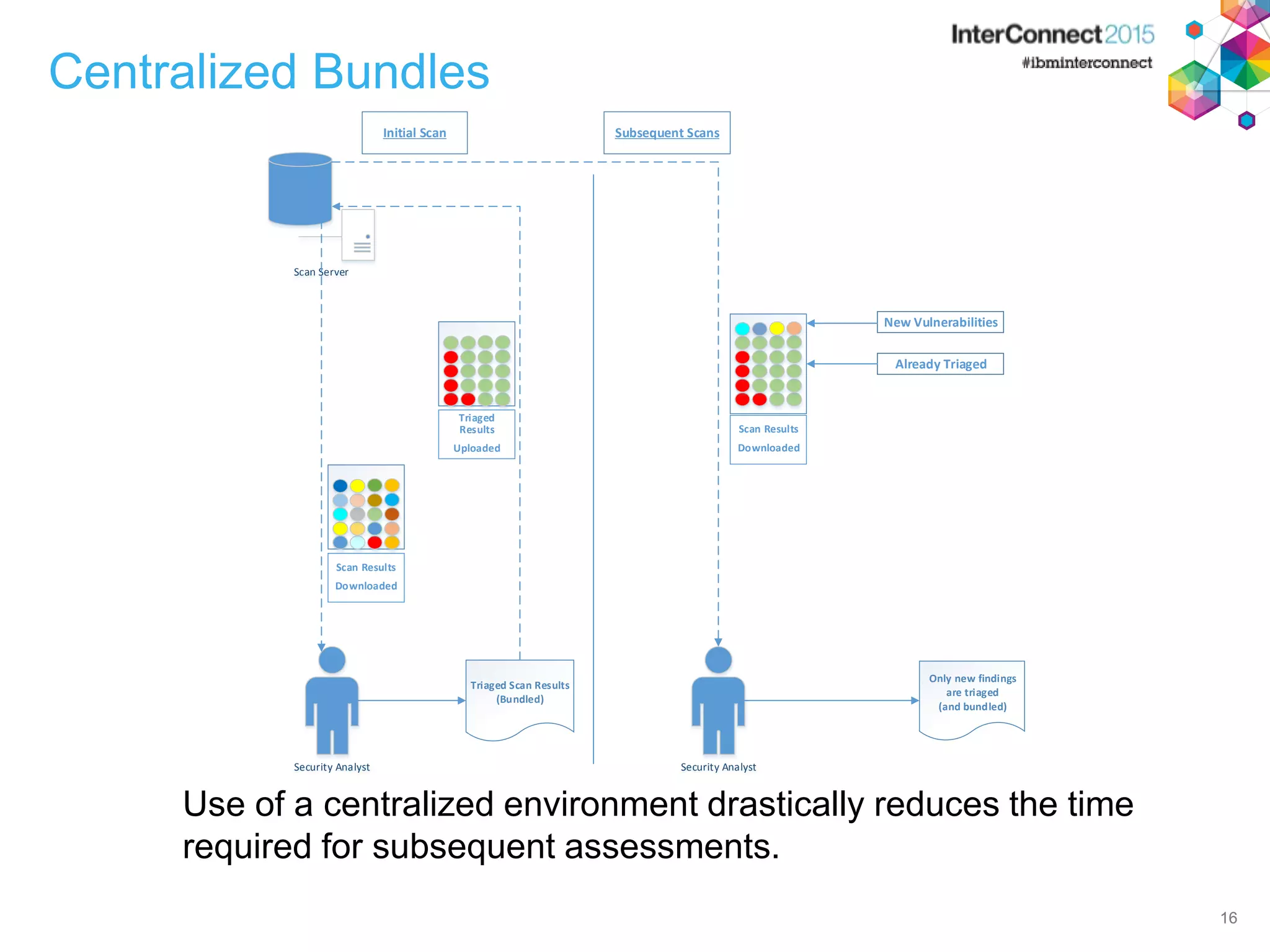 16 Centralized Bundles 16 Use of a centralized environment drastically reduces the time required for subsequent assessments. Security Analyst Only new findings are triaged (and bundled) Scan Server Scan Results Downloaded Triaged Scan Results (Bundled) Security Analyst Subsequent Scans Triaged Results Uploaded Scan Results Downloaded New Vulnerabilities Already Triaged Initial Scan 