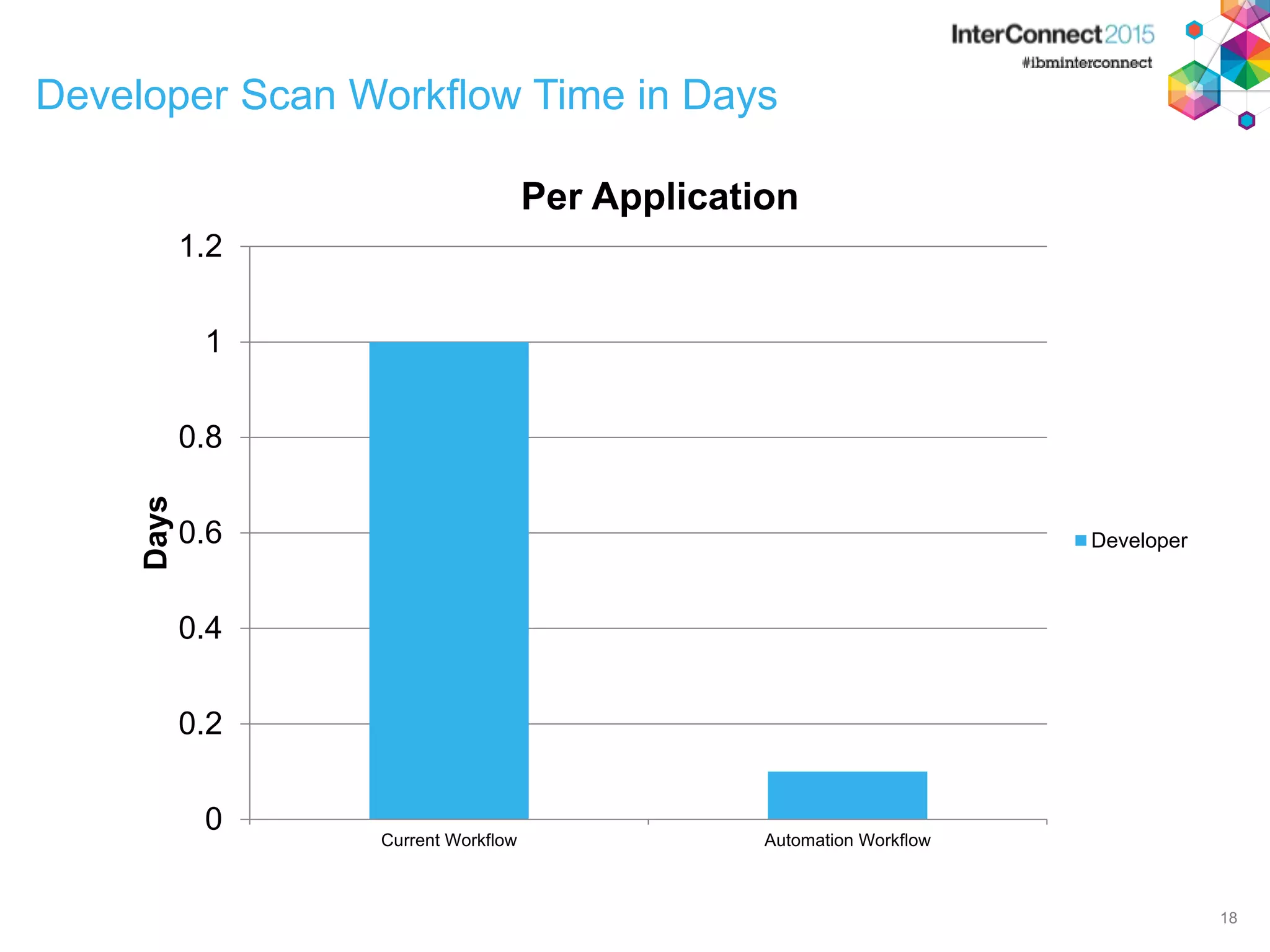 0 0.2 0.4 0.6 0.8 1 1.2 Current Workflow Automation Workflow Days Per Application Developer Developer Scan Workflow Time in Days 18 