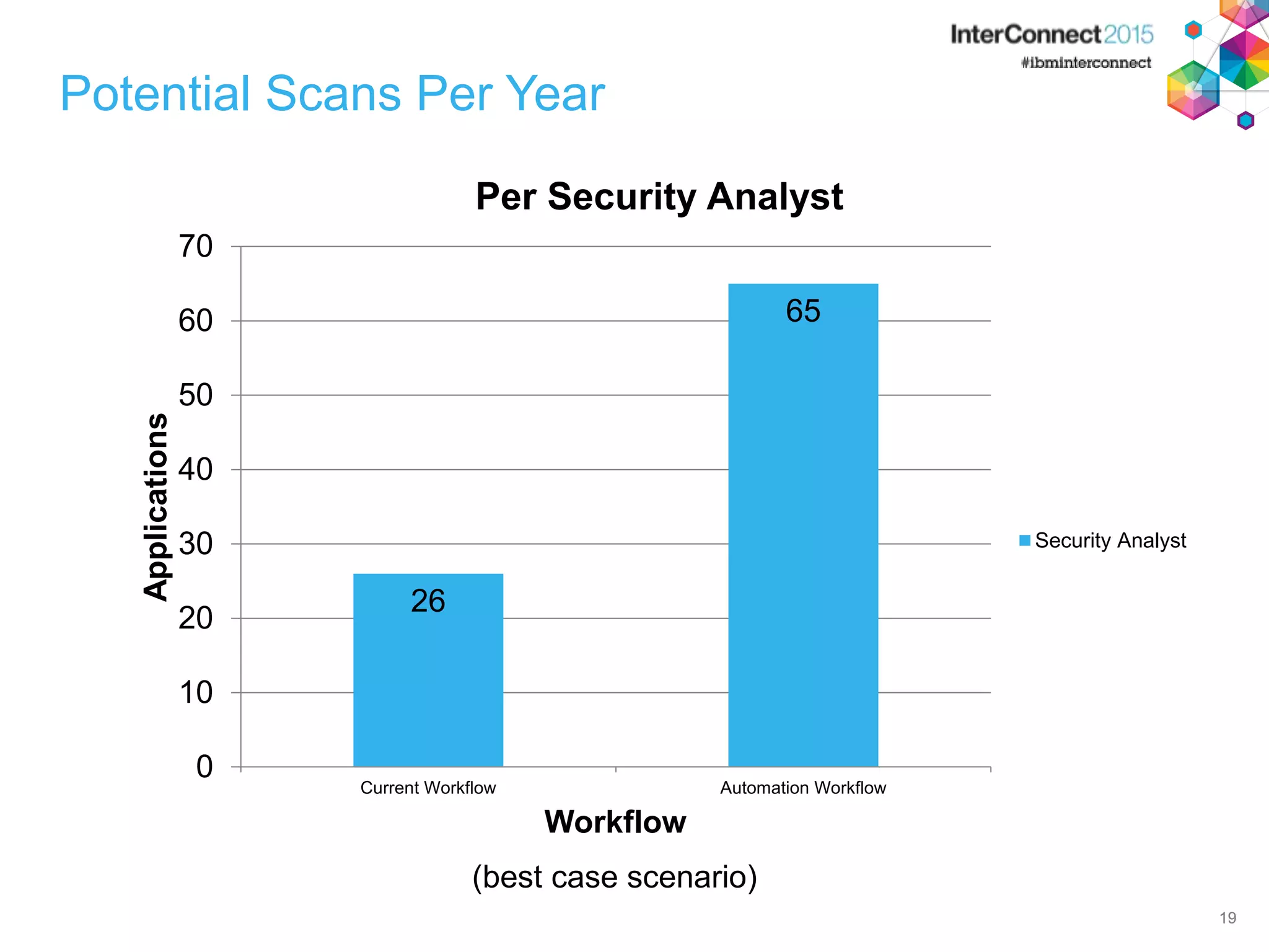 19 Potential Scans Per Year 19 26 65 0 10 20 30 40 50 60 70 Current Workflow Automation Workflow Applications Workflow Per Security Analyst Security Analyst (best case scenario) 
