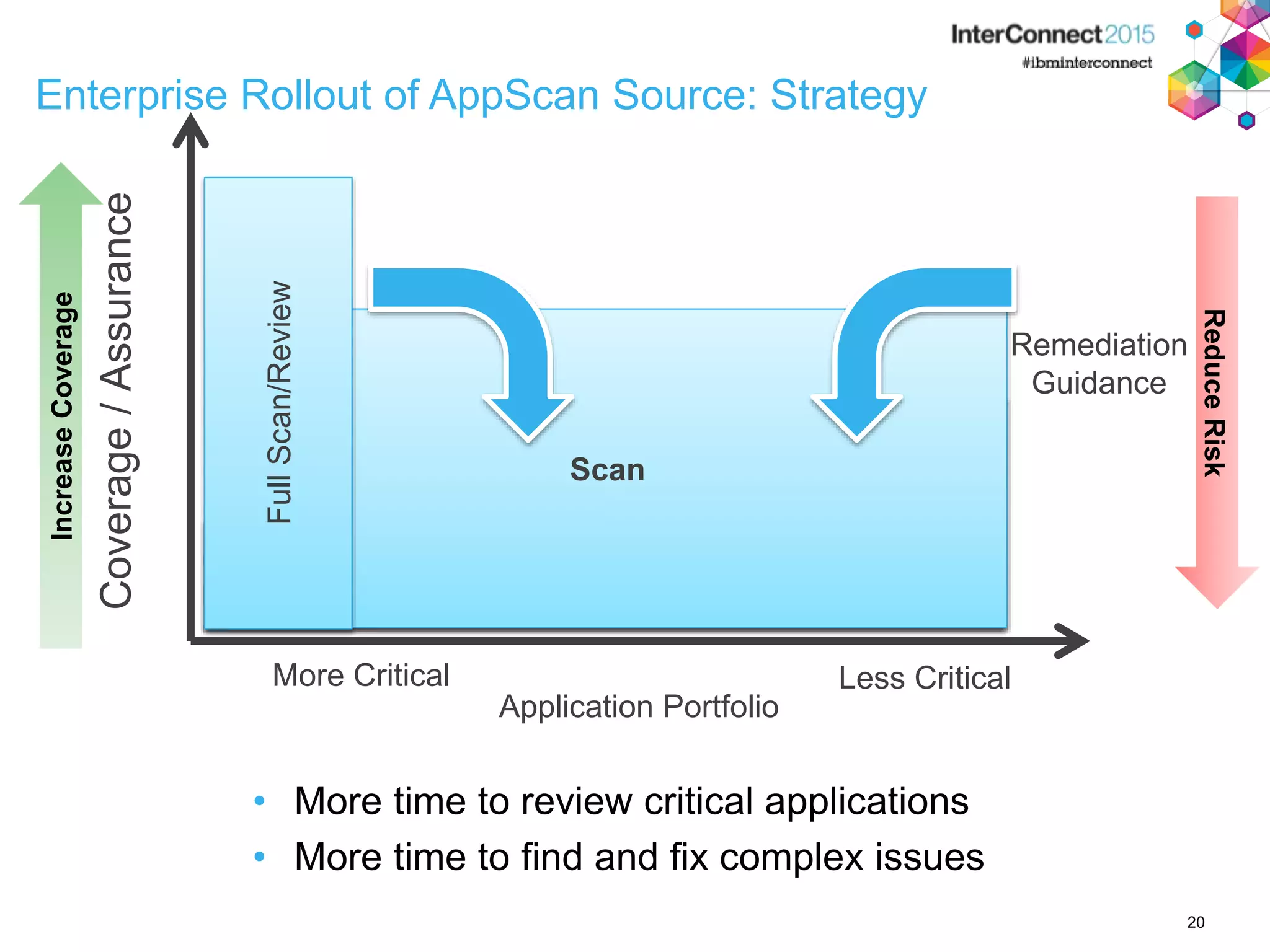 Enterprise Rollout of AppScan Source: Strategy 20 Application Portfolio Less CriticalMore Critical Coverage/Assurance Scan Scan Scan FullScan/Review Remediation Guidance IncreaseCoverage ReduceRisk • More time to review critical applications • More time to find and fix complex issues 