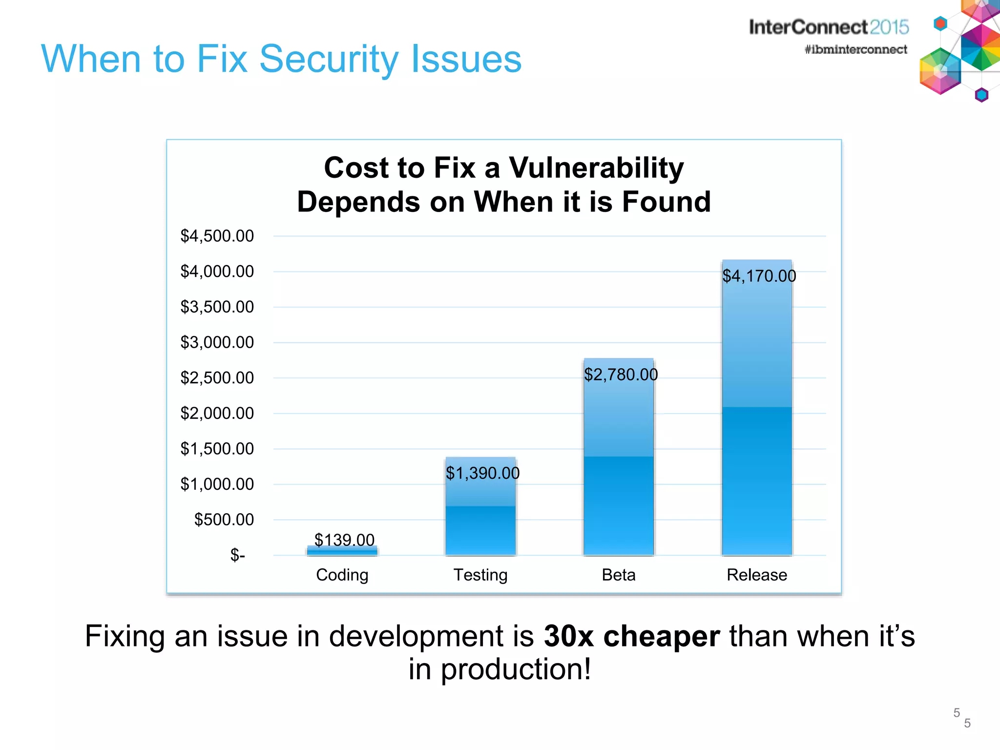 5 When to Fix Security Issues Fixing an issue in development is 30x cheaper than when it’s in production! 5 $139.00 $1,390.00 $2,780.00 $4,170.00 $- $500.00 $1,000.00 $1,500.00 $2,000.00 $2,500.00 $3,000.00 $3,500.00 $4,000.00 $4,500.00 Coding Testing Beta Release Cost to Fix a Vulnerability Depends on When it is Found 