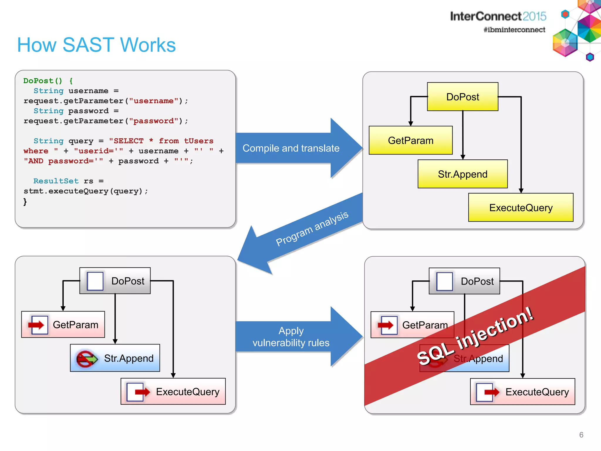 How SAST Works 6 DoPost() { String username = request.getParameter("username"); String password = request.getParameter("password"); String query = "SELECT * from tUsers where " + "userid='" + username + "' " + "AND password='" + password + "'"; ResultSet rs = stmt.executeQuery(query); } GetParam ExecuteQuery Str.Append DoPost DoPost GetParam Str.Append ExecuteQuery GetParam ExecuteQuery Str.Append DoPost Apply vulnerability rules Compile and translate 