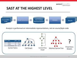 Static Analysis Security Testing for Dummies... and You | PPTX