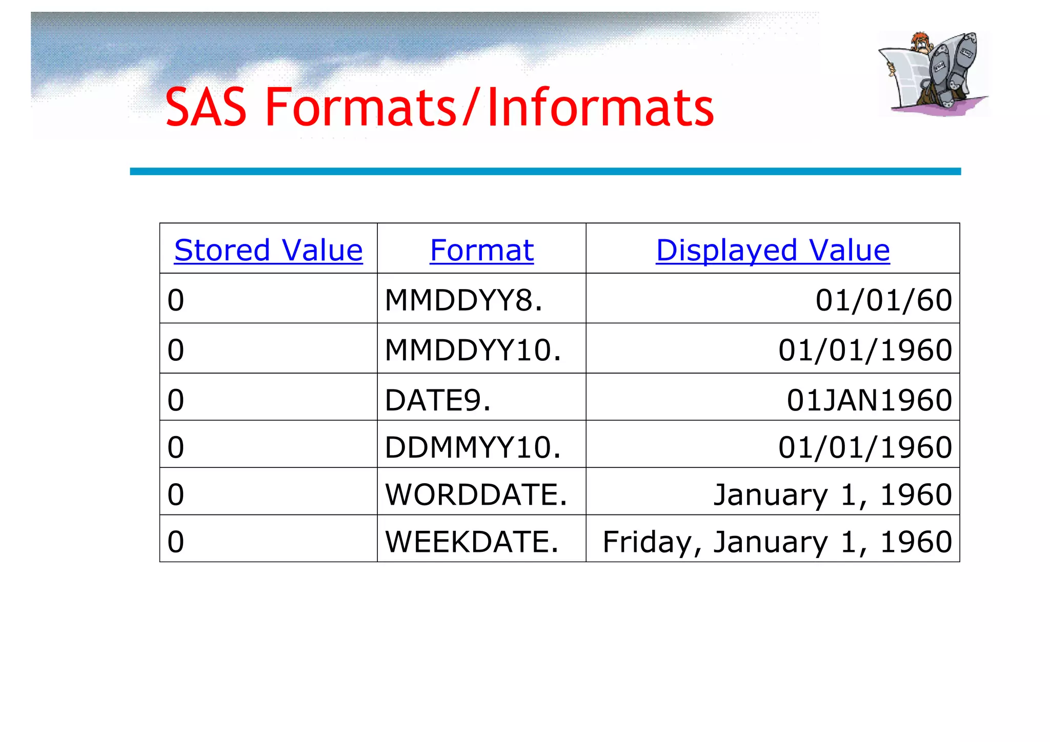 SAS Formats/Informats

Stored Value     Format       Displayed Value
0              MMDDYY8.                 01/01/60
0              MMDDYY10.              01/01/1960
0              DATE9.                  01JAN1960
0              DDMMYY10.              01/01/1960
0              WORDDATE.          January 1, 1960
0              WEEKDATE.   Friday, January 1, 1960
 