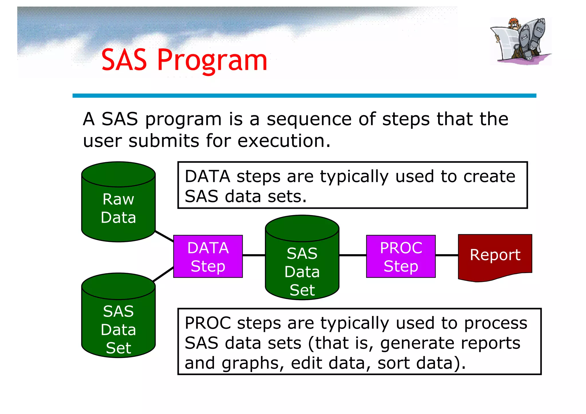 SAS Program
A SAS program is a sequence of steps that the
user submits for execution.
          DATA steps are typically used to create
 Raw      SAS data sets.
 Data
           DATA      SAS        PROC       Report
           Step      Data       Step
                     Set
 SAS
 Data     PROC steps are typically used to process
 Set      SAS data sets (that is, generate reports
          and graphs, edit data, sort data).
 