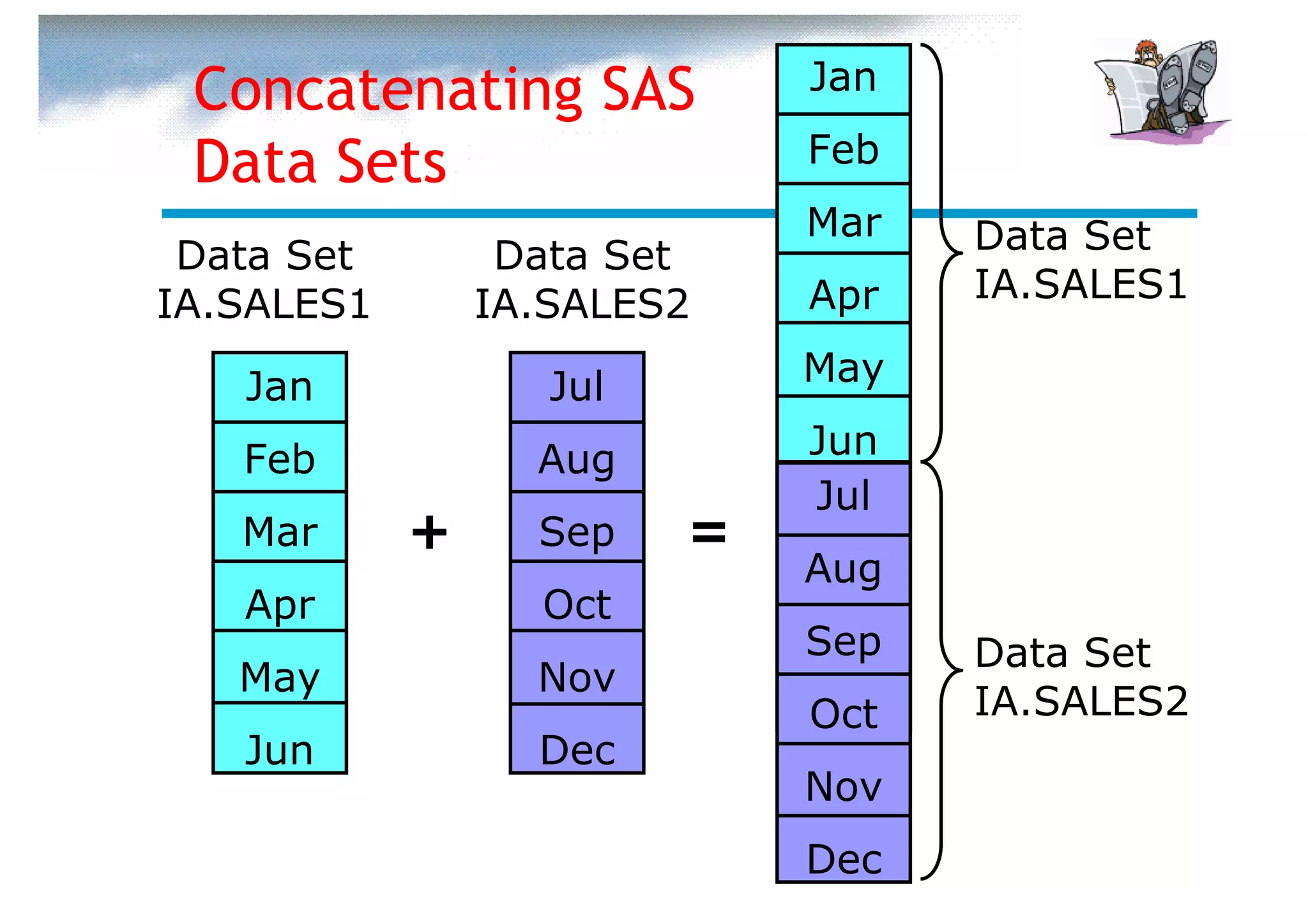 Concatenating SAS           Jan

 Data Sets                   Feb
                             Mar   Data Set
 Data Set        Data Set
IA.SALES1       IA.SALES2    Apr   IA.SALES1

   Jan             Jul       May

   Feb            Aug        Jun
                             Jul
   Mar      +     Sep    =
                             Aug
   Apr            Oct
                             Sep   Data Set
   May            Nov
                             Oct   IA.SALES2
   Jun            Dec
                             Nov
                             Dec
 