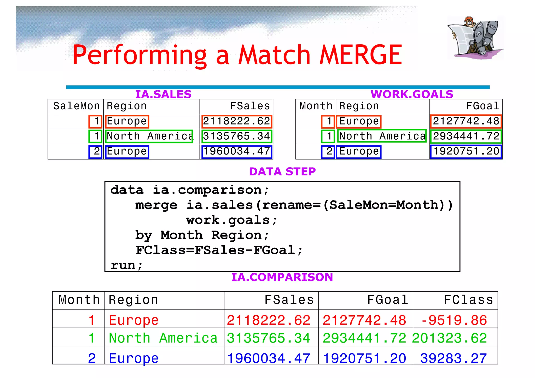 ...


  Performing a Match MERGE
              IA.SALES                            WORK.GOALS
SaleMon   Region            FSales   Month   Region             FGoal
      1   Europe        2118222.62       1   Europe        2127742.48
      1   North America 3135765.34       1   North America 2934441.72
      2   Europe        1960034.47       2   Europe        1920751.20
                              DATA STEP
          data ia.comparison;
             merge ia.sales(rename=(SaleMon=Month))
                   work.goals;
             by Month Region;
             FClass=FSales-FGoal;
          run;
                            IA.COMPARISON

Month Region                     FSales          FGoal      FClass
     1 Europe        2118222.62 2127742.48 -9519.86
     1 North America 3135765.34 2934441.72 201323.62
     2 Europe        1960034.47 1920751.20 39283.27
 