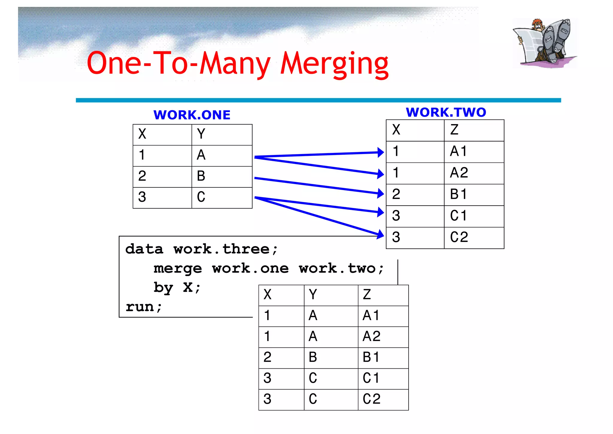One-To-Many Merging
       WORK.ONE                     WORK.TWO
   X       Y                    X       Z
   1       A                    1       A1
   2       B                    1       A2
   3       C                    2       B1
                                3       C1
                                3       C2
  data work.three;
     merge work.one work.two;
     by X;      X    Y     Z
  run;
                  1   A   A1
                  1   A   A2
                  2   B   B1
                  3   C   C1
                  3   C   C2
 