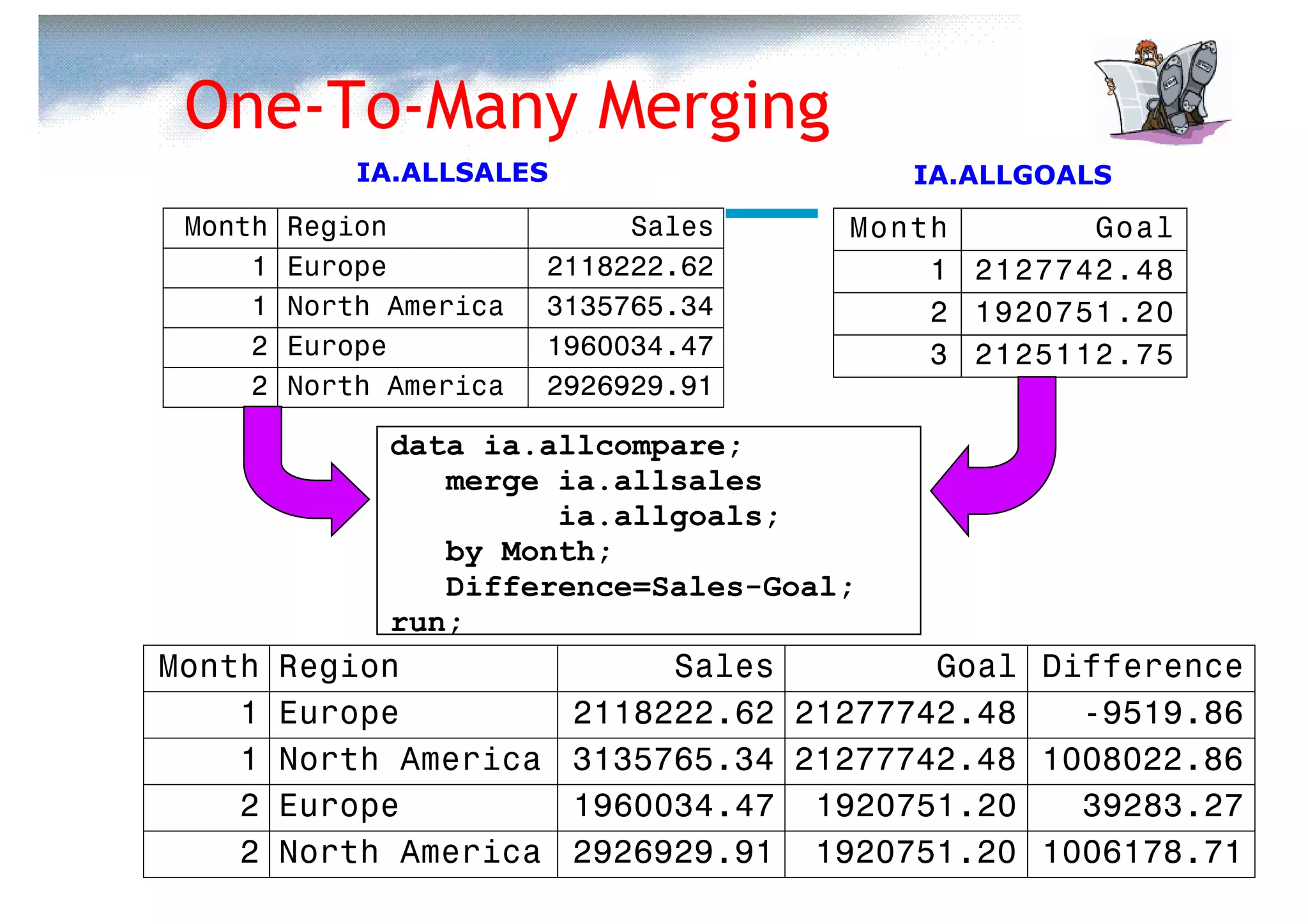 One-To-Many Merging
             IA.ALLSALES                   IA.ALLGOALS
 Month   Region               Sales     Month       Goal
     1   Europe          2118222.62         1 2127742.48
     1   North America   3135765.34         2 1920751.20
     2   Europe          1960034.47         3 2125112.75
     2   North America   2926929.91

               data ia.allcompare;
                  merge ia.allsales
                        ia.allgoals;
                  by Month;
                  Difference=Sales-Goal;
               run;
Month    Region                 Sales        Goal Difference
    1    Europe            2118222.62 21277742.48   -9519.86
    1    North America     3135765.34 21277742.48 1008022.86
    2    Europe            1960034.47 1920751.20    39283.27
    2    North America     2926929.91 1920751.20 1006178.71
 