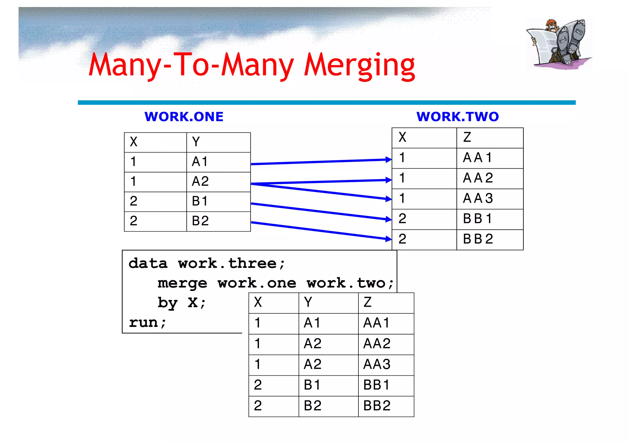 Many-To-Many Merging
      WORK.ONE                      WORK.TWO
  X       Y                     X       Z
  1       A1                    1       AA1
  1       A2                    1       AA2
  2       B1                    1       AA3
  2       B2                    2       BB1
                                2       BB2
  data work.three;
     merge work.one work.two;
     by X;     X    Y     Z
  run;         1    A1    AA1
                 1   A2   AA2
                 1   A2   AA3
                 2   B1   BB1
                 2   B2   BB2
 