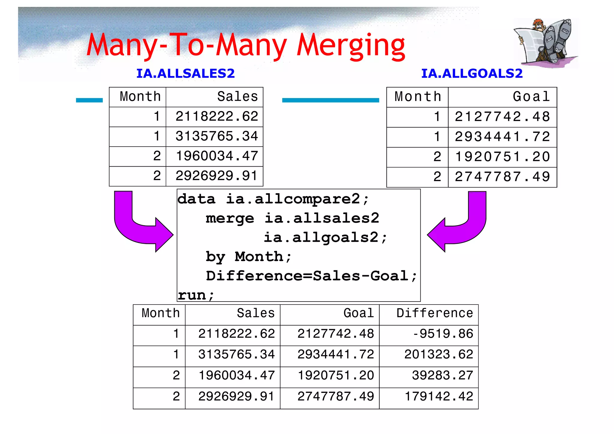 Many-To-Many Merging
   IA.ALLSALES2                            IA.ALLGOALS2
  Month        Sales                    Month          Goal
      1   2118222.62                        1   21277 42. 48
      1   3135765.34                        1   29344 41. 72
      2   1960034.47                        2   19207 51. 20
      2   2926929.91                        2   27477 87. 49
          data ia.allcompare2;
             merge ia.allsales2
                   ia.allgoals2;
             by Month;
             Difference=Sales-Goal;
          run;
    Month         Sales         Goal    Difference
          1   2118222.62   2127742.48    -9519.86
          1   3135765.34   2934441.72    201323.62
          2   1960034.47   1920751.20    39283.27
          2   2926929.91   2747787.49    179142.42
 