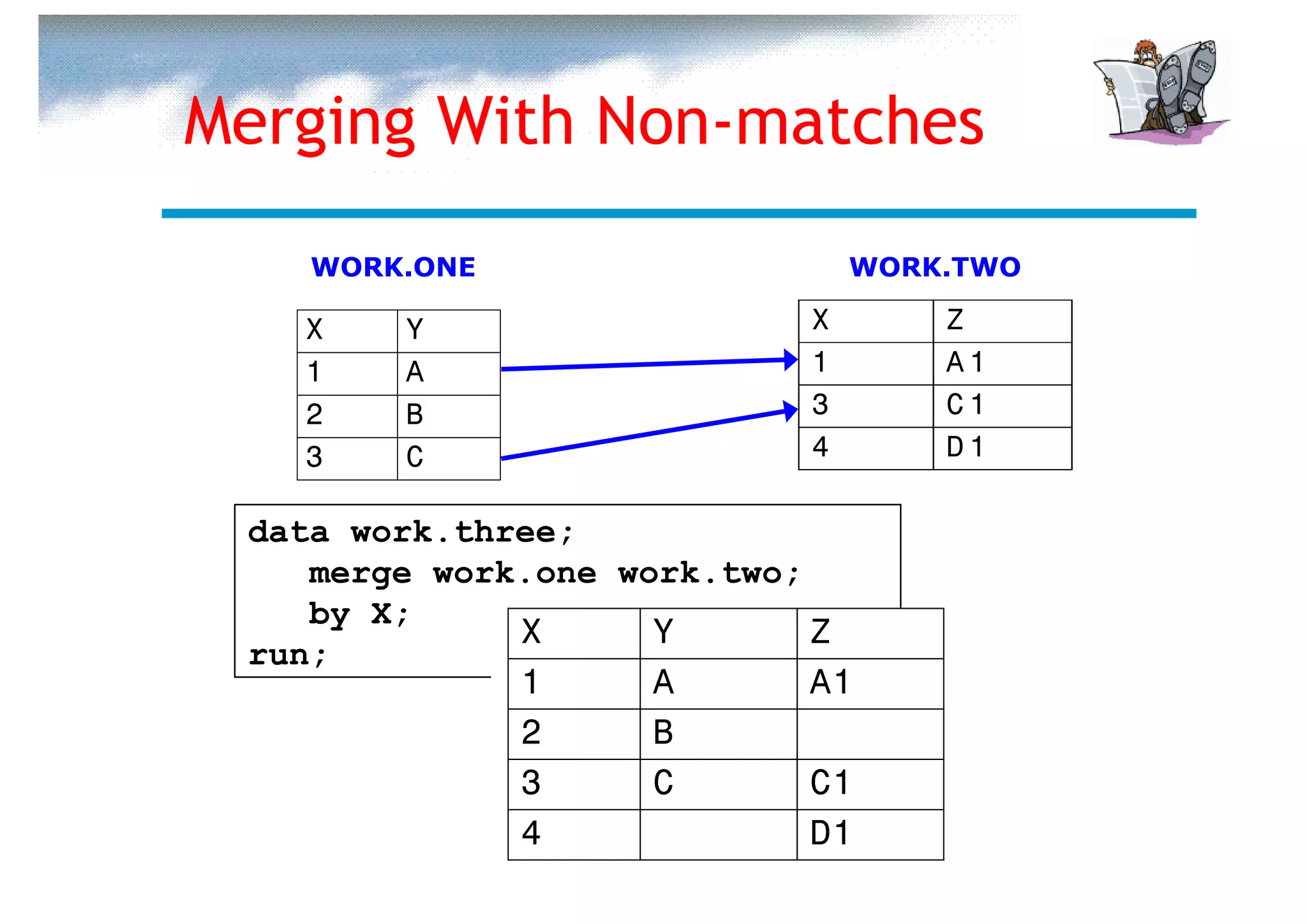 Merging With Non-matches
    WORK.ONE                    WORK.TWO

   X    Y                   X       Z
   1    A                   1       A1
   2    B                   3       C1
   3    C                   4       D1

 data work.three;
    merge work.one work.two;
    by X;
              X      Y       Z
 run;
              1      A       A1
              2      B
              3      C       C1
              4              D1
 