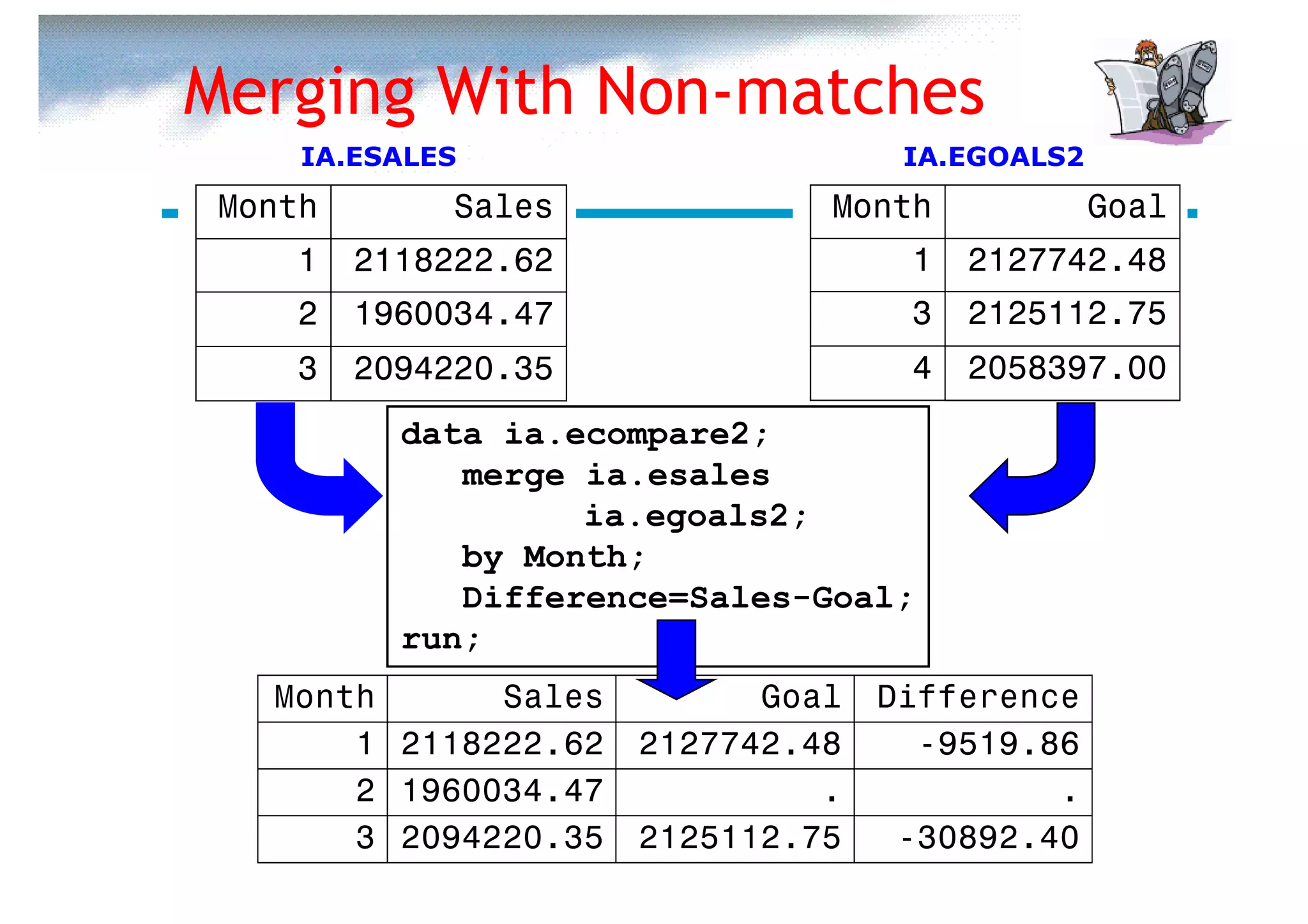 Merging With Non-matches
     IA.ESALES                     IA.EGOALS2
 Month        Sales            Month            Goal
    1    2118222.62                1   2127742.48
    2    1960034.47                3   2125112.75
    3    2094220.35                4   2058397.00
           data ia.ecompare2;
              merge ia.esales
                    ia.egoals2;
              by Month;
              Difference=Sales-Goal;
           run;
   Month      Sales        Goal Difference
       1 2118222.62 2127742.48    -9519.86
       2 1960034.47           .          .
               IA.EUROPE_COMPARE
       3 2094220.35 2125112.75   -30892.40
 