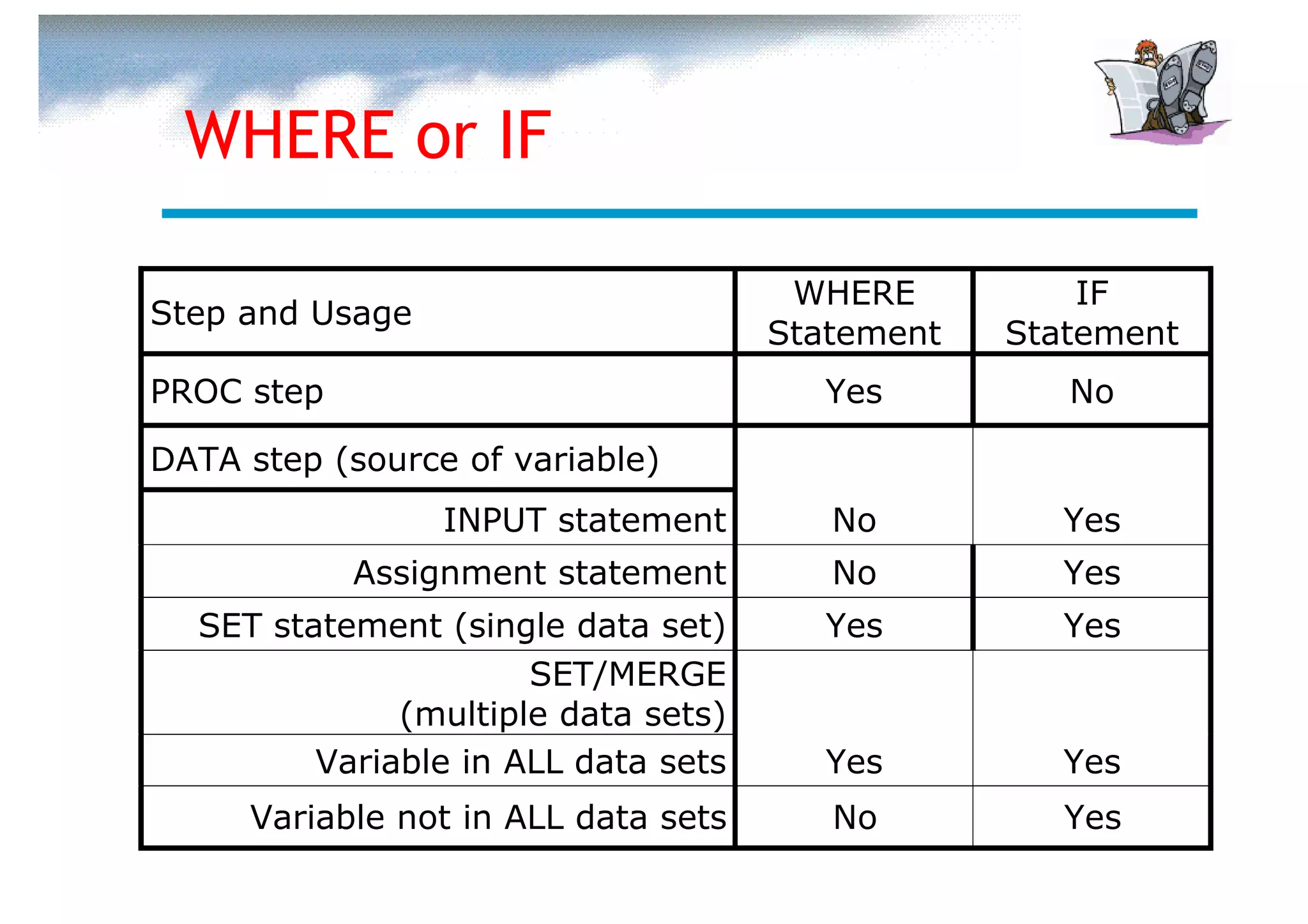WHERE or IF

                                      WHERE          IF
Step and Usage
                                     Statement   Statement
PROC step                               Yes         No

DATA step (source of variable)
                 INPUT statement        No          Yes
            Assignment statement        No          Yes
  SET statement (single data set)       Yes         Yes
                      SET/MERGE
              (multiple data sets)
         Variable in ALL data sets      Yes         Yes
     Variable not in ALL data sets      No          Yes
 