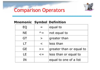 Comparison Operators

Mnemonic Symbol Definition
    EQ       =   equal to
    NE      ^=   not equal to
    GT       >   greater than
    LT       <   less than
    GE      >=   greater than or equal to
    LE      <=   less than or equal to
    IN           equal to one of a list
 
