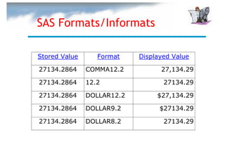 SAS Formats/Informats

Stored Value      Format    Displayed Value

27134.2864     COMMA12.2          27,134.29

27134.2864     12.2                27134.29

27134.2864     DOLLAR12.2        $27,134.29

27134.2864     DOLLAR9.2          $27134.29

27134.2864     DOLLAR8.2           27134.29
 