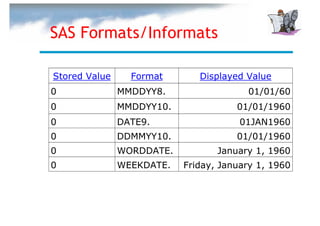 SAS Formats/Informats

Stored Value     Format       Displayed Value
0              MMDDYY8.                 01/01/60
0              MMDDYY10.              01/01/1960
0              DATE9.                  01JAN1960
0              DDMMYY10.              01/01/1960
0              WORDDATE.          January 1, 1960
0              WEEKDATE.   Friday, January 1, 1960
 
