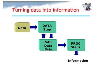 Turning data into information


             DATA
  Data       Step



             SAS         PROC
             Data        Steps
             Sets


                        Information
 