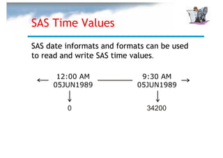 SAS Time Values
SAS date informats and formats can be used
to read and write SAS time values.

      12:00 AM               9:30 AM
     05JUN1989              05JUN1989


         0                    34200
 