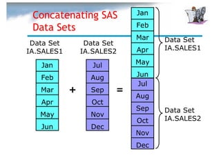 Concatenating SAS           Jan

 Data Sets                   Feb
                             Mar   Data Set
 Data Set        Data Set
IA.SALES1       IA.SALES2    Apr   IA.SALES1

   Jan             Jul       May

   Feb            Aug        Jun
                             Jul
   Mar      +     Sep    =
                             Aug
   Apr            Oct
                             Sep   Data Set
   May            Nov
                             Oct   IA.SALES2
   Jun            Dec
                             Nov
                             Dec
 