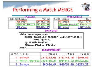 ...


  Performing a Match MERGE
              IA.SALES                            WORK.GOALS
SaleMon   Region            FSales   Month   Region             FGoal
      1   Europe        2118222.62       1   Europe        2127742.48
      1   North America 3135765.34       1   North America 2934441.72
      2   Europe        1960034.47       2   Europe        1920751.20
                              DATA STEP
          data ia.comparison;
             merge ia.sales(rename=(SaleMon=Month))
                   work.goals;
             by Month Region;
             FClass=FSales-FGoal;
          run;
                            IA.COMPARISON

Month Region                     FSales          FGoal      FClass
     1 Europe        2118222.62 2127742.48 -9519.86
     1 North America 3135765.34 2934441.72 201323.62
     2 Europe        1960034.47 1920751.20 39283.27
 