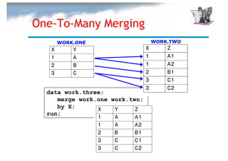 One-To-Many Merging
       WORK.ONE                     WORK.TWO
   X       Y                    X       Z
   1       A                    1       A1
   2       B                    1       A2
   3       C                    2       B1
                                3       C1
                                3       C2
  data work.three;
     merge work.one work.two;
     by X;      X    Y     Z
  run;
                  1   A   A1
                  1   A   A2
                  2   B   B1
                  3   C   C1
                  3   C   C2
 