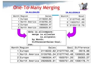 One-To-Many Merging
             IA.ALLSALES                   IA.ALLGOALS
 Month   Region               Sales     Month       Goal
     1   Europe          2118222.62         1 2127742.48
     1   North America   3135765.34         2 1920751.20
     2   Europe          1960034.47         3 2125112.75
     2   North America   2926929.91

               data ia.allcompare;
                  merge ia.allsales
                        ia.allgoals;
                  by Month;
                  Difference=Sales-Goal;
               run;
Month    Region                 Sales        Goal Difference
    1    Europe            2118222.62 21277742.48   -9519.86
    1    North America     3135765.34 21277742.48 1008022.86
    2    Europe            1960034.47 1920751.20    39283.27
    2    North America     2926929.91 1920751.20 1006178.71
 