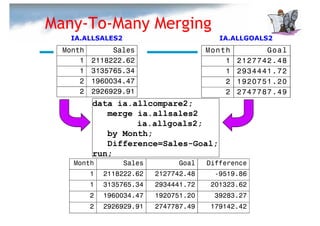 Many-To-Many Merging
   IA.ALLSALES2                            IA.ALLGOALS2
  Month        Sales                    Month          Goal
      1   2118222.62                        1   21277 42. 48
      1   3135765.34                        1   29344 41. 72
      2   1960034.47                        2   19207 51. 20
      2   2926929.91                        2   27477 87. 49
          data ia.allcompare2;
             merge ia.allsales2
                   ia.allgoals2;
             by Month;
             Difference=Sales-Goal;
          run;
    Month         Sales         Goal    Difference
          1   2118222.62   2127742.48    -9519.86
          1   3135765.34   2934441.72    201323.62
          2   1960034.47   1920751.20    39283.27
          2   2926929.91   2747787.49    179142.42
 