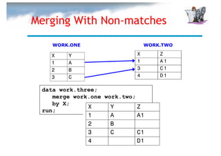 Merging With Non-matches
    WORK.ONE                    WORK.TWO

   X    Y                   X       Z
   1    A                   1       A1
   2    B                   3       C1
   3    C                   4       D1

 data work.three;
    merge work.one work.two;
    by X;
              X      Y       Z
 run;
              1      A       A1
              2      B
              3      C       C1
              4              D1
 