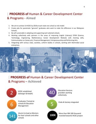 6
1. We aim to achieve 14 HCDC by 2018 at each state one school as role model.
2. Create jobs for passionate “genuine” graduates who want to make the difference in our Malaysian
Schools.
3. Be self-sustainable in adopting and supporting each selected schools.
4. Working collectively with partners in the areas of improving English (Literacy) STEM (Science,
Technology, Engineering, Mathematics,) Career Development Modules (Life charting skills,
Communication on Career,etc), Financial Management, Entrepreneurship and Performing Arts.
5. Integrating with various clubs, societies, uniform bodies in schools, working with likeminded social
enterprises.
| PROGRESS of Human & Career Development Center
& Programs - Aimed
| PROGRESS of Human & Career Development Center
& Programs – Achieved
2 HCDC established
(Selangor & Kedah)
Graduates Trained at
schools & Education
Management6
141
Alumni to lead as Mentors
for their schools and other
schools
40
Education Services
providers working
collectively
5
Clubs & Society integrated
100K
More than RM 100 thousand
invested towards HCDC project
 
