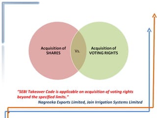 Vs. “ SEBI Takeover Code is applicable on acquisition of voting rights beyond the specified limits.” Nagreeka Exports Limited, Jain Irrigation Systems Limited 