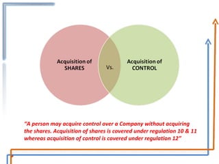 Vs. “ A person may acquire control over a Company without acquiring the shares. Acquisition of shares is covered under regulation 10 & 11 whereas acquisition of control is covered under regulation 12” 