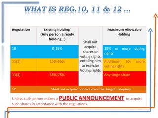 Regulation Existing holding  (Any person already holding…) Shall not acquire shares or voting rights entitling him to exercise Voting rights Maximum Allowable Holding  10 0-15% 15% or more voting rights 11(1) 15%-55% Additional 5% more voting rights 11(2) 55%-75% Any single share 12 Shall not acquire control over the target company Unless such person makes a  PUBLIC ANNOUNCEMENT   to acquire  such shares in accordance with the regulations. 