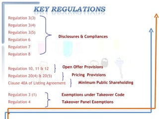 Regulation 3(3) Regulation 3(4) Regulation 3(5) Regulation 6 Regulation 7 Regulation 8 Regulation 10, 11 & 12 Regulation 20(4) & 20(5) Clause 40A of Listing Agreement  Disclosures & Compliances  Open Offer Provisions  Pricing  Provisions  Minimum Public Shareholding  Regulation 3 (1)  Exemptions under Takeover Code Regulation 4   Takeover Panel Exemptions 