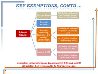 Intimation to Stock Exchange Regulation 3(3) & Report to SEBI (Regulation 3 (4) is required to be filed in every case. 