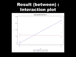 Result (between) :
 Interaction plot
 