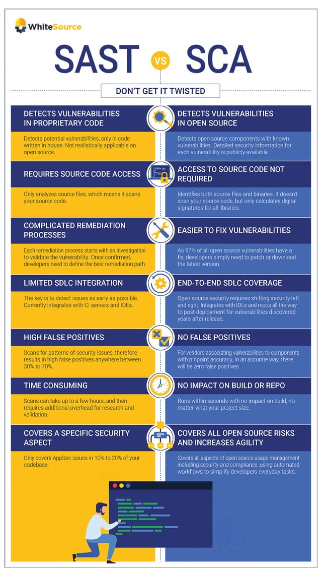 SAST (Static Application Security Testing) vs. SCA (Software ...