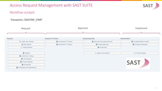 How to manage users, roles and rights in S/4HANA systems audit ...
