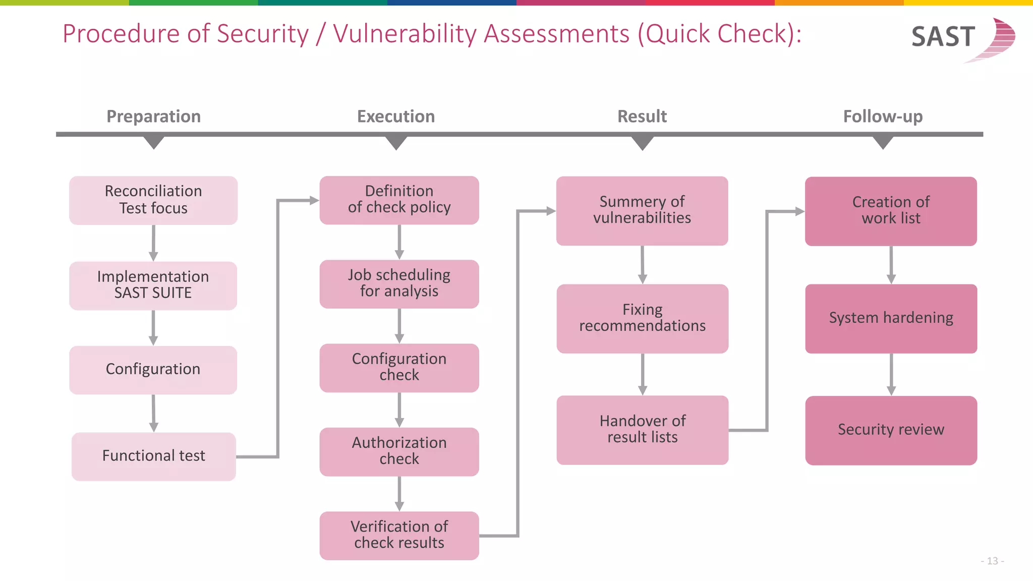 Procedure of Security / Vulnerability Assessments (Quick Check):
Implementation
SAST SUITE
Configuration
Functional test
Reconciliation
Test focus
Definition
of check policy
Job scheduling
for analysis
Configuration
check
Verification of
check results
Authorization
check
Summery of
vulnerabilities
Creation of
work list
System hardening
Security review
Fixing
recommendations
Handover of
result lists
Preparation Execution Result Follow-up
- 13 -
 