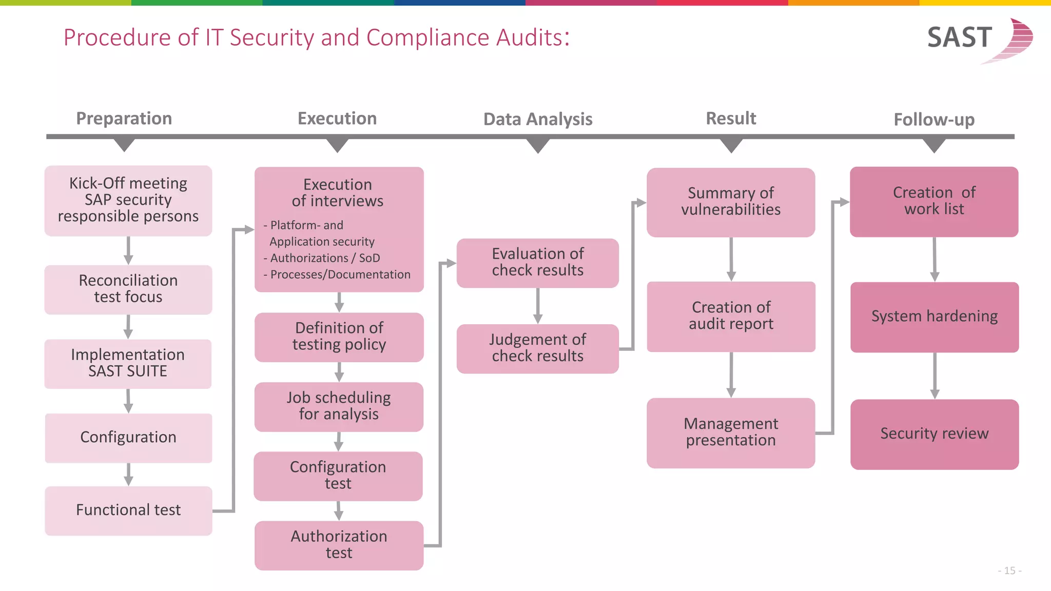 Procedure of IT Security and Compliance Audits:
Preparation Execution Result Follow-upData Analysis
Creation of
work list
System hardening
Security review
Definition of
testing policy
Job scheduling
for analysis
Configuration
test
Evaluation of
check results
Authorization
test
Summary of
vulnerabilities
Creation of
audit report
Management
presentation
Execution
of interviews
- Platform- and
Application security
- Authorizations / SoD
- Processes/Documentation
Judgement of
check results
- 15 -
Implementation
SAST SUITE
Configuration
Functional test
Reconciliation
test focus
Kick-Off meeting
SAP security
responsible persons
 