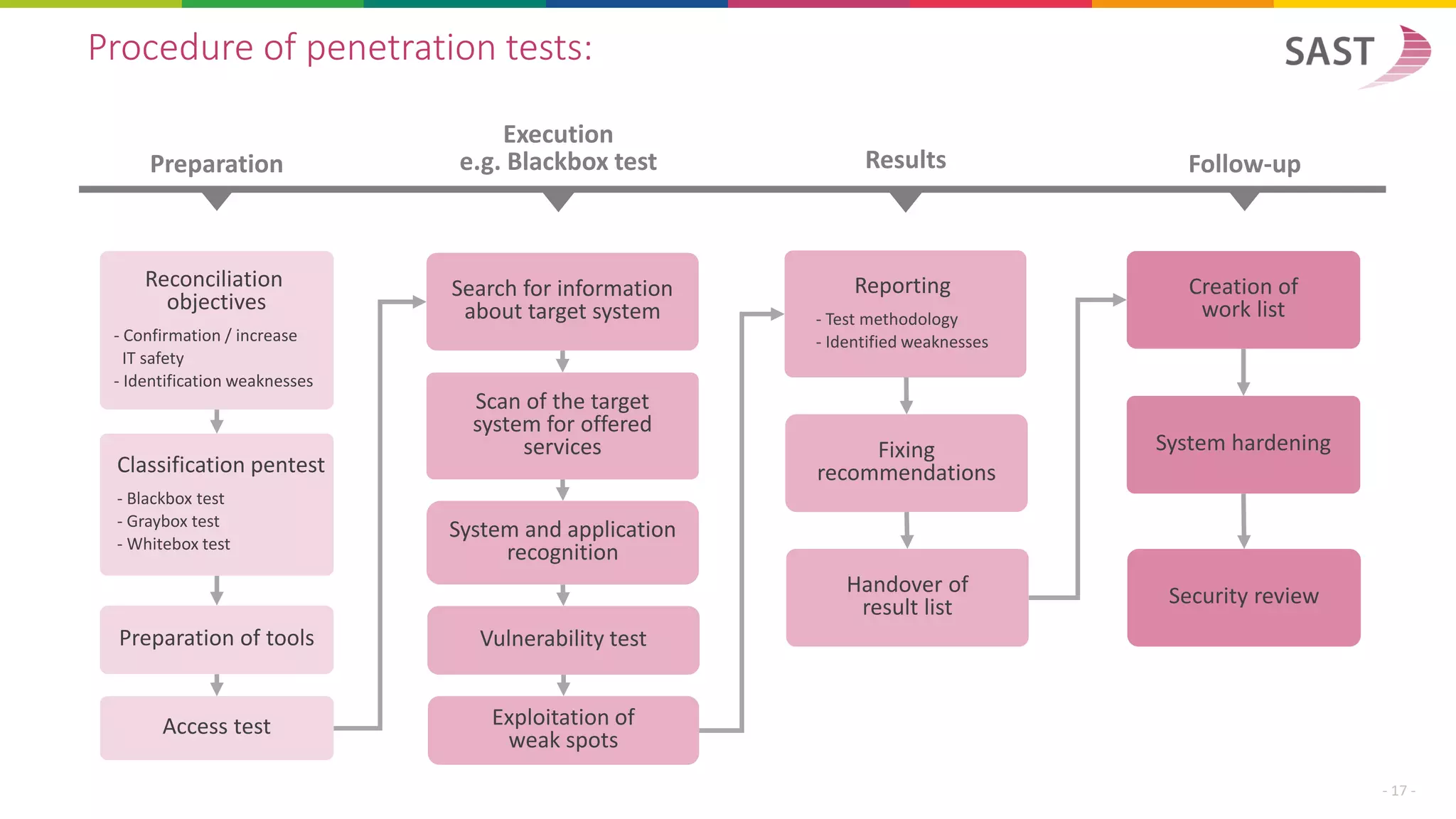 Procedure of penetration tests:
Preparation
Execution
e.g. Blackbox test Results Follow-up
- 17 -
Reconciliation
objectives
- Confirmation / increase
IT safety
- Identification weaknesses
Preparation of tools
Access test
Classification pentest
- Blackbox test
- Graybox test
- Whitebox test
Creation of
work list
System hardening
Security review
Fixing
recommendations
Handover of
result list
Reporting
- Test methodology
- Identified weaknesses
Search for information
about target system
Scan of the target
system for offered
services
System and application
recognition
Exploitation of
weak spots
Vulnerability test
 